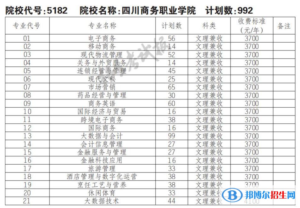 2023年四川商務(wù)職業(yè)學(xué)院單招專業(yè)有哪些？