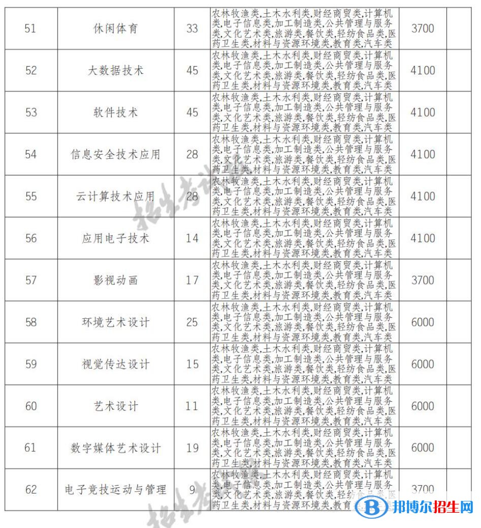 2022年四川商務(wù)職業(yè)學(xué)院單招專業(yè)有哪些？