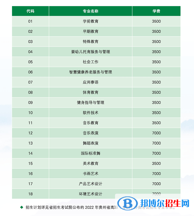 貴陽幼兒師范高等?？茖W(xué)校2022分類考試招生專業(yè)有哪些？