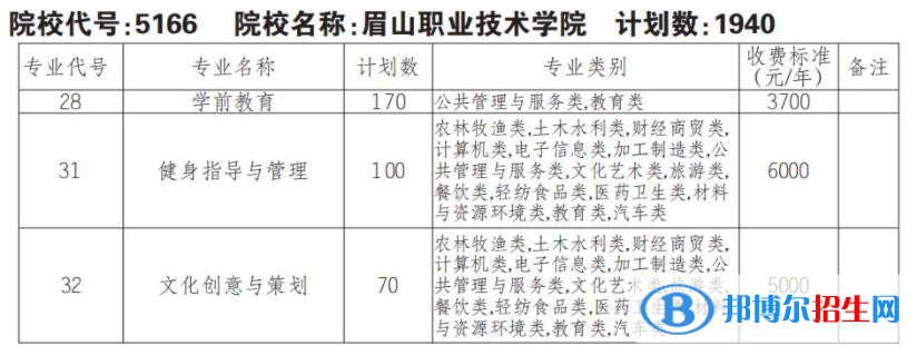 2023年眉山職業(yè)技術(shù)學(xué)院單招專業(yè)有哪些？