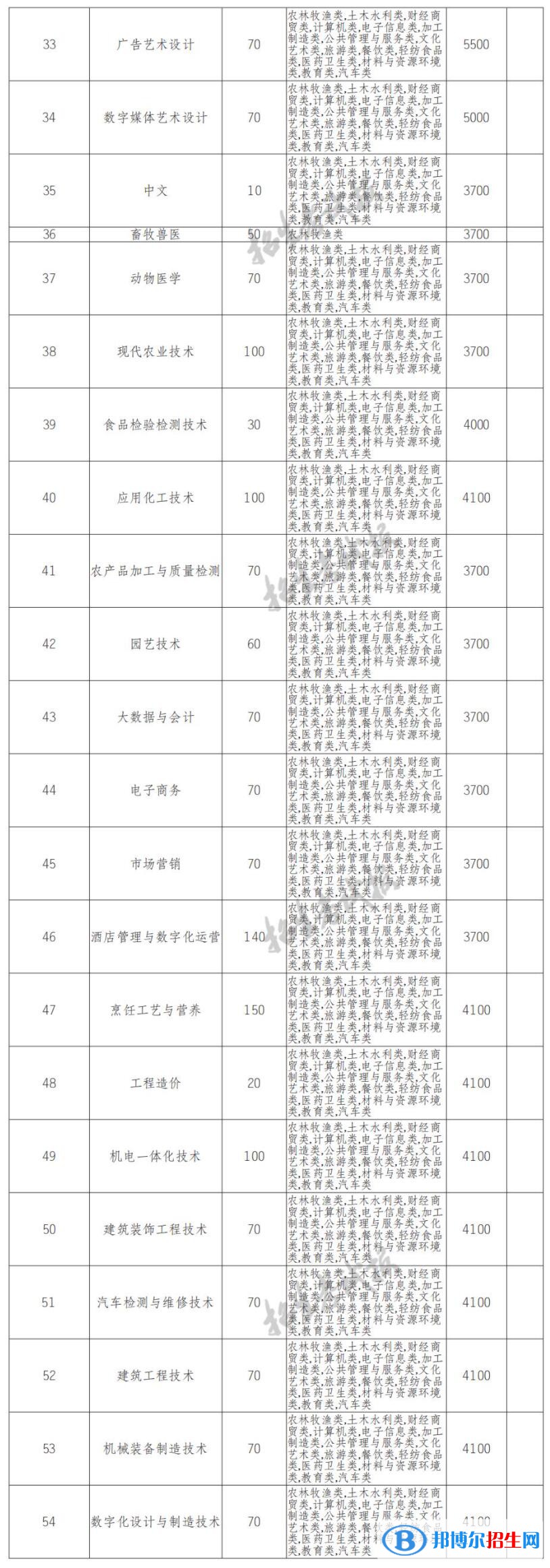 2023年眉山職業(yè)技術(shù)學(xué)院單招專業(yè)有哪些？