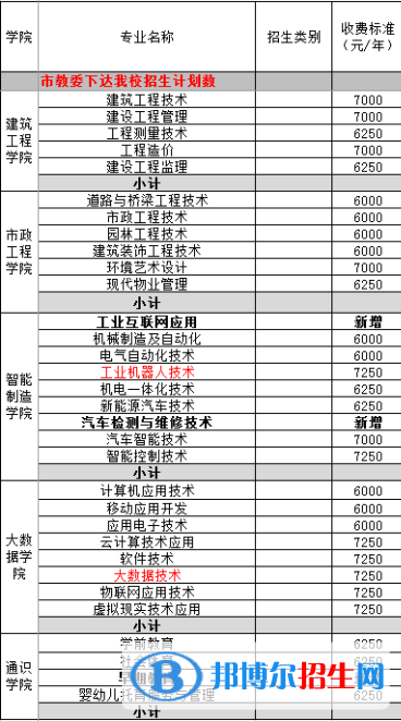 重慶水利電力職業(yè)技術(shù)學(xué)院2022高職分類考試招生專業(yè)有哪些？