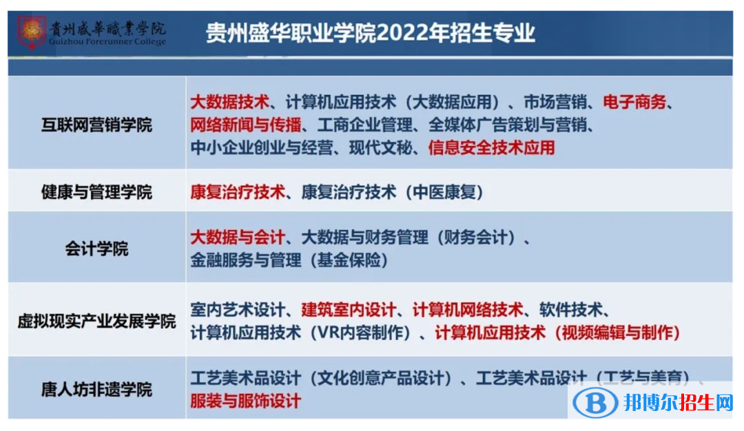 貴州盛華職業(yè)學院2022分類考試招生專業(yè)有哪些？