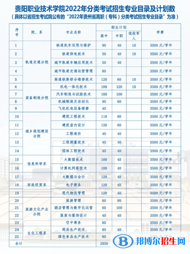 貴陽職業(yè)技術(shù)學院2022分類考試招生專業(yè)有哪些？