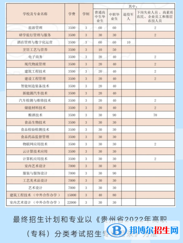 貴州輕工職業(yè)技術(shù)學(xué)院2022分類考試招生專業(yè)有哪些？