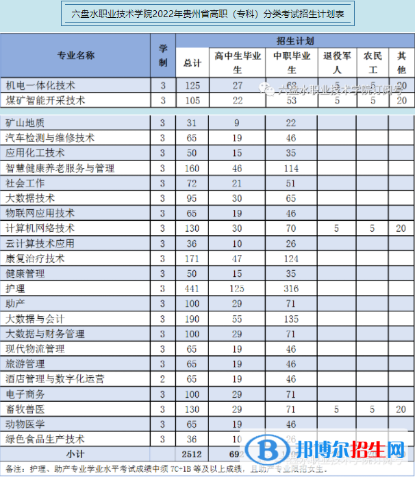 六盤水職業(yè)技術學院2022分類考試招生專業(yè)有哪些？