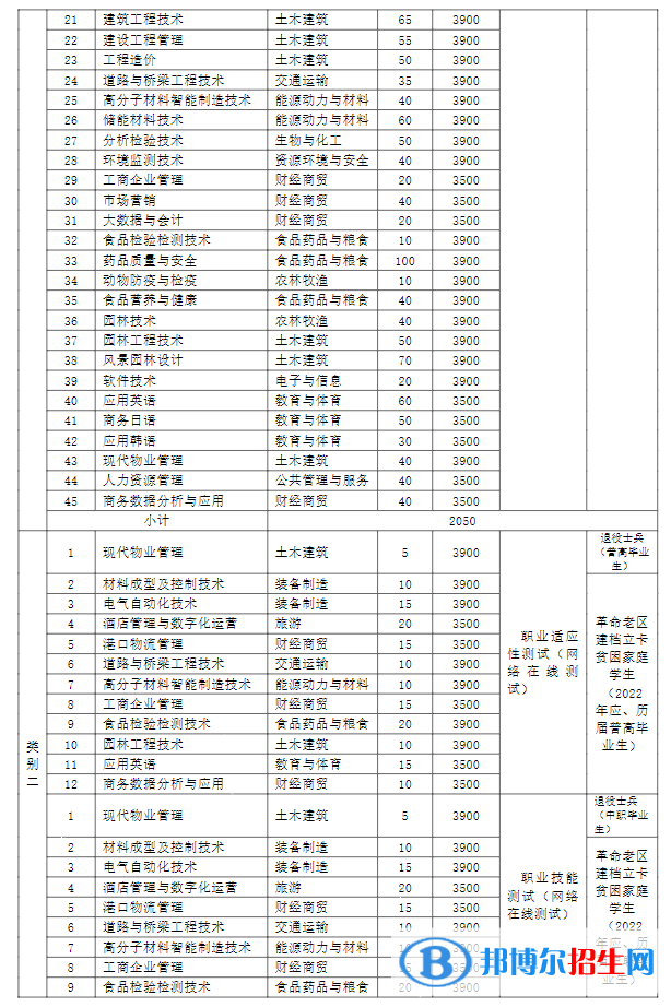 蕪湖職業(yè)技術(shù)學(xué)院2022分類考試招生專業(yè)有哪些？
