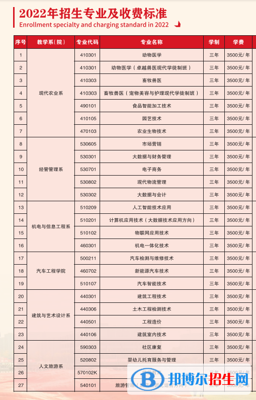 遵義職業(yè)技術(shù)學院2022分類考試招生專業(yè)有哪些？