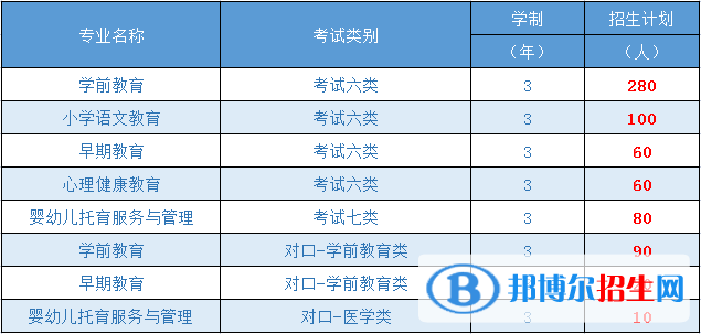 2023年邯鄲幼兒師范高等?？茖W(xué)校單招專業(yè)有哪些？
