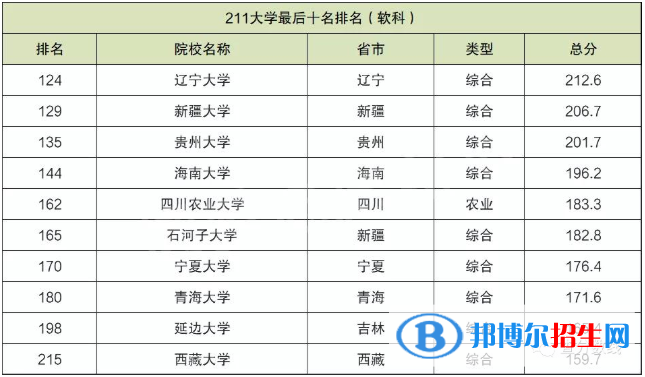 十大最差211大學(xué)！