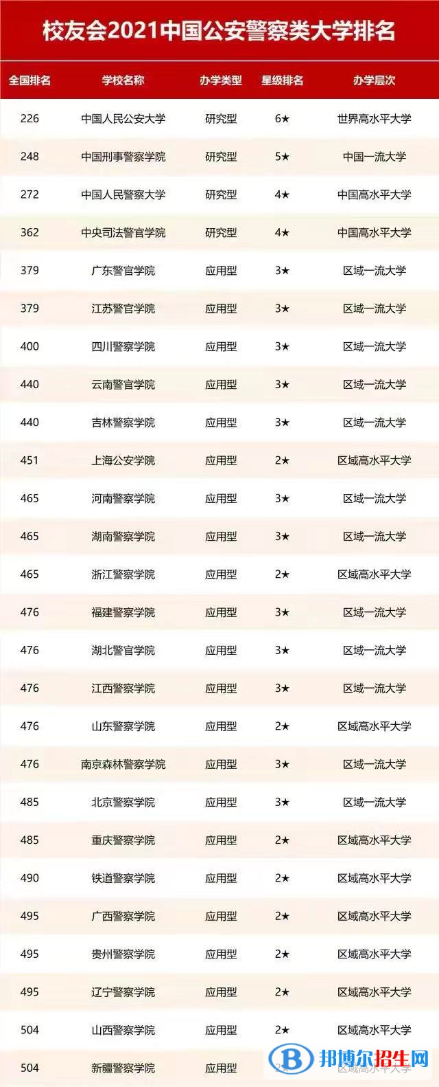 中國最好的警察學院有哪些？