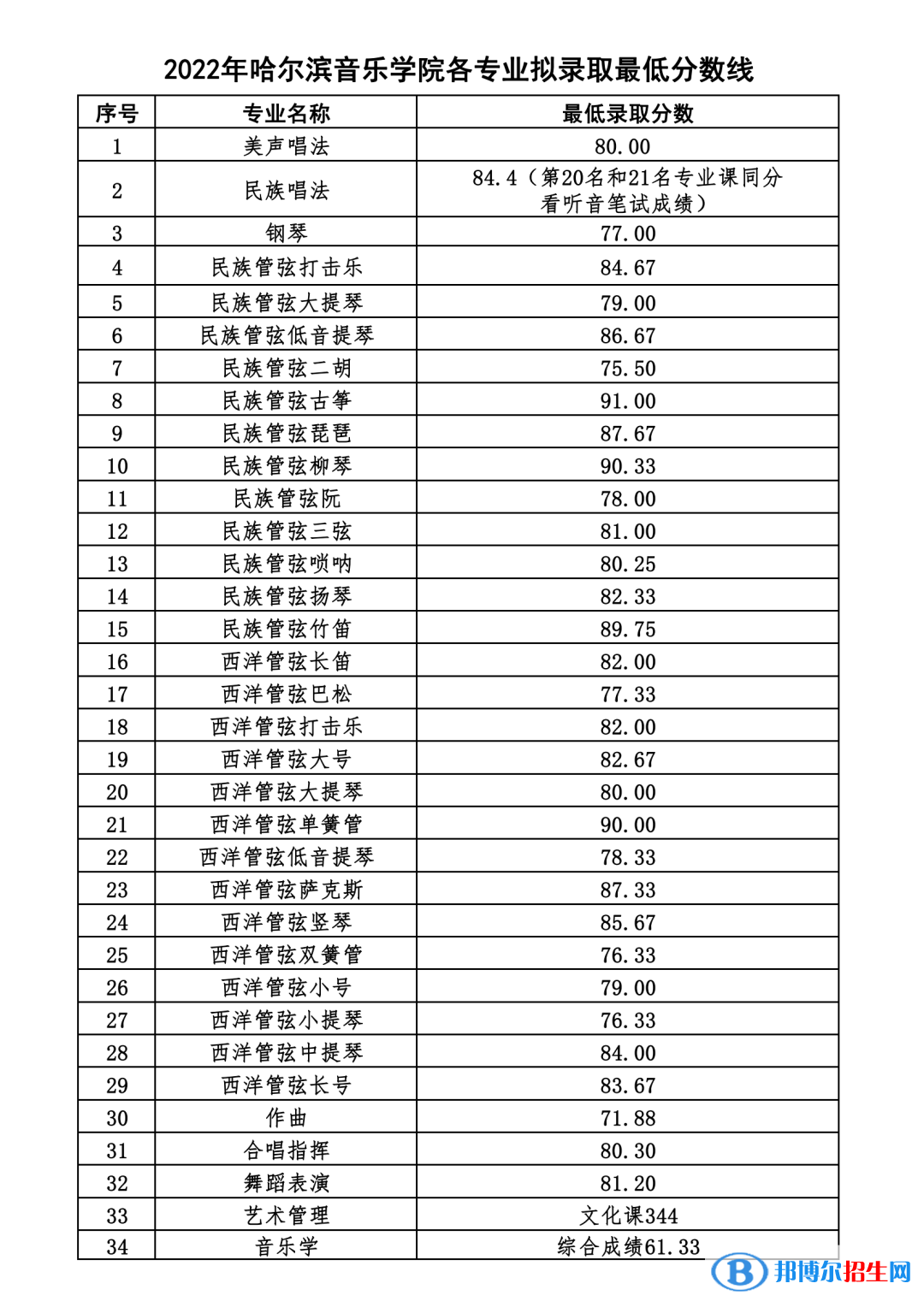 2022哈爾濱音樂(lè)學(xué)院各省藝術(shù)類專業(yè)文化錄取分?jǐn)?shù)線是多少