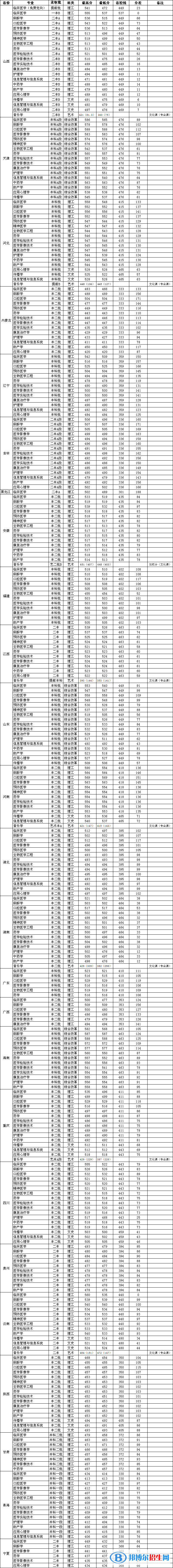 長治醫(yī)學院錄取分數(shù)2022是多少分(含2021年分數(shù)線一覽表)