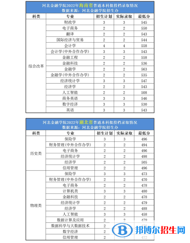 2022年河北金融學(xué)院各省錄取分數(shù)