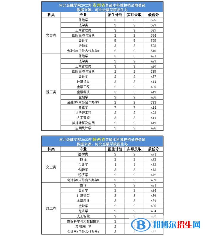 2022年河北金融學(xué)院各省錄取分數(shù)