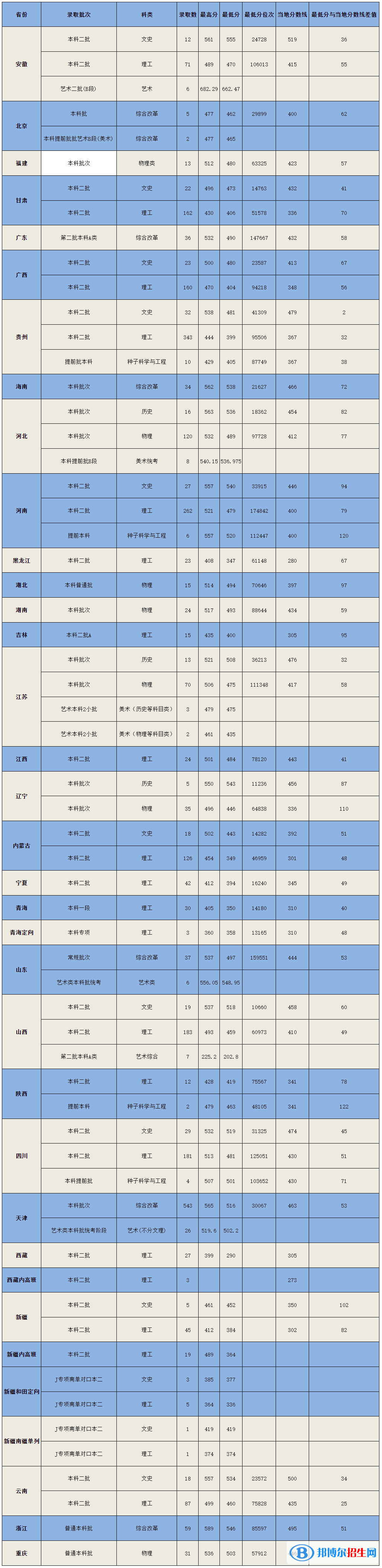2021天津農(nóng)學(xué)院錄取分數(shù)線一覽表（含2019-2020歷年）