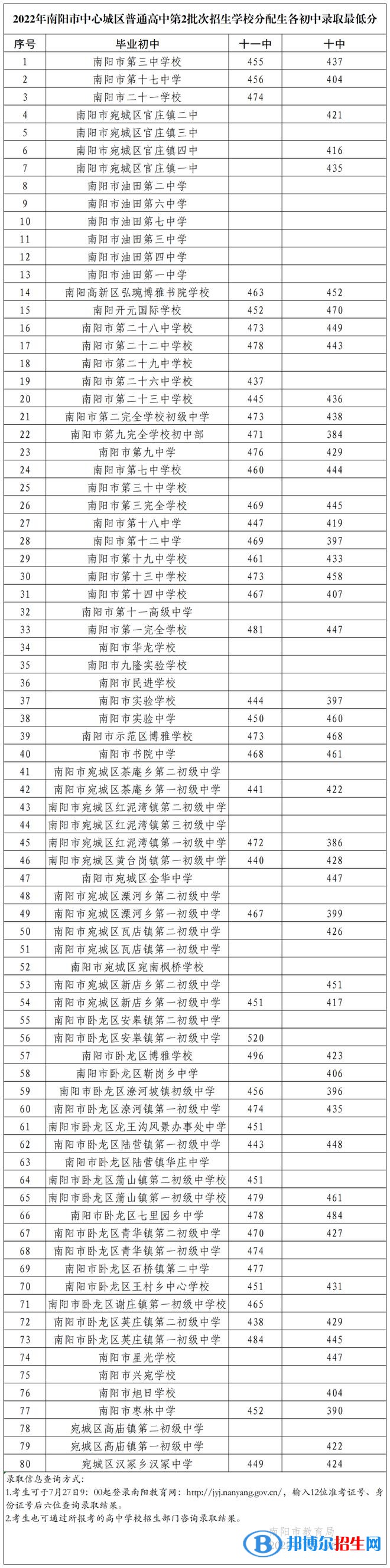 南陽中考第二批高中錄取分?jǐn)?shù)線（2022南陽中考第二批高中）