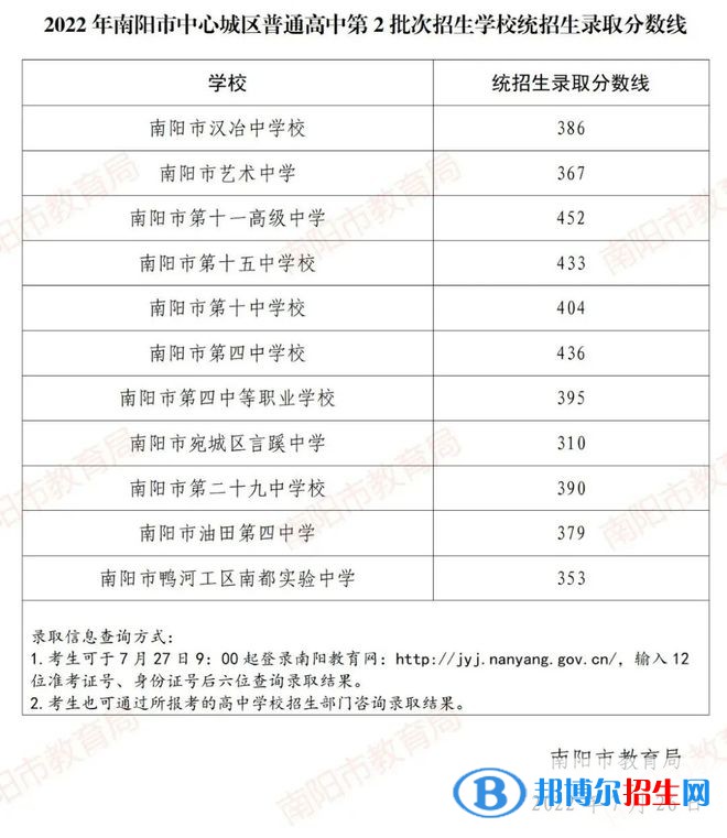 南陽中考第二批高中錄取分?jǐn)?shù)線（2022南陽中考第二批高中）