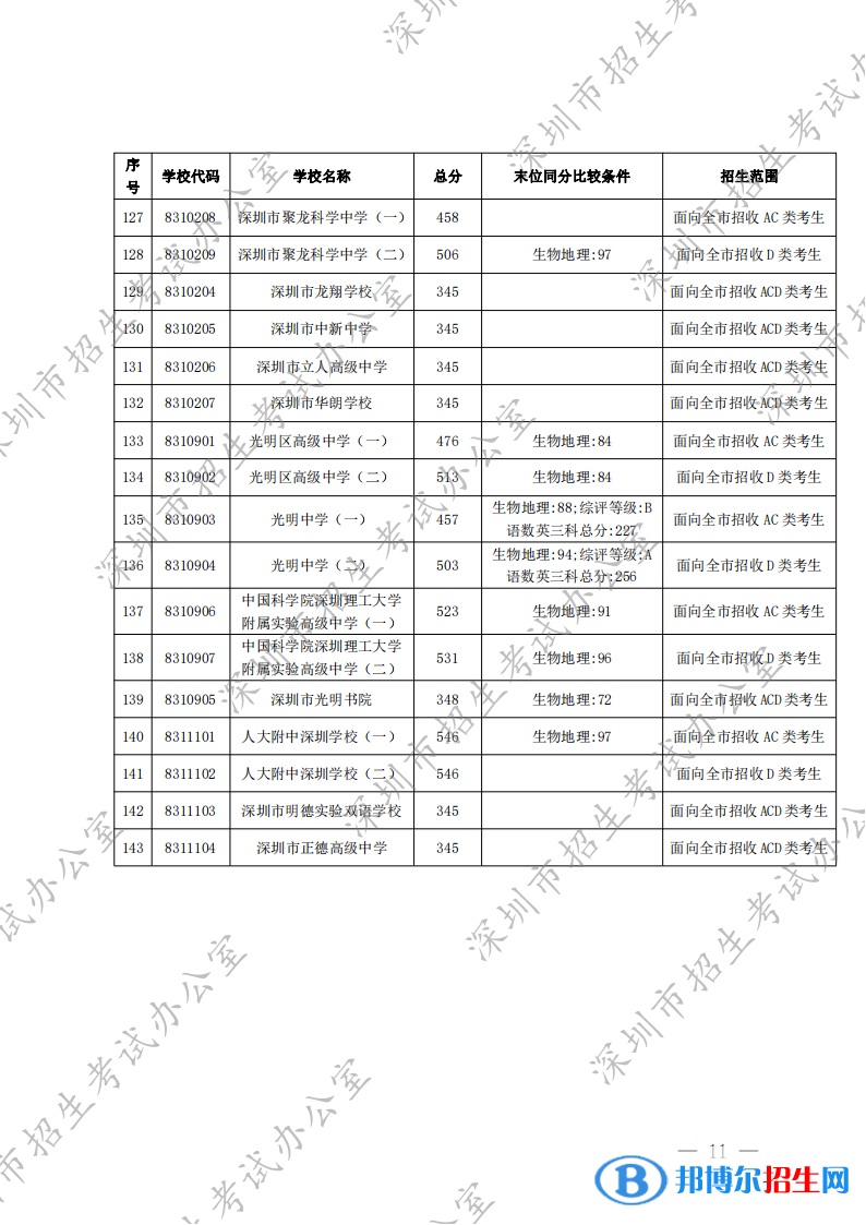 深圳中考2022錄取分?jǐn)?shù)線