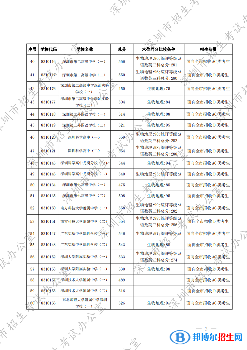 深圳中考2022錄取分?jǐn)?shù)線