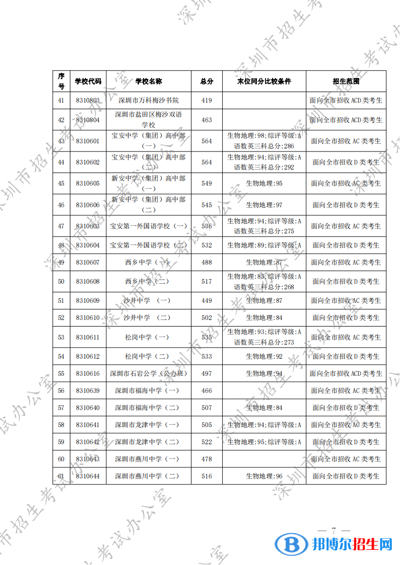 深圳中考2022錄取分?jǐn)?shù)線