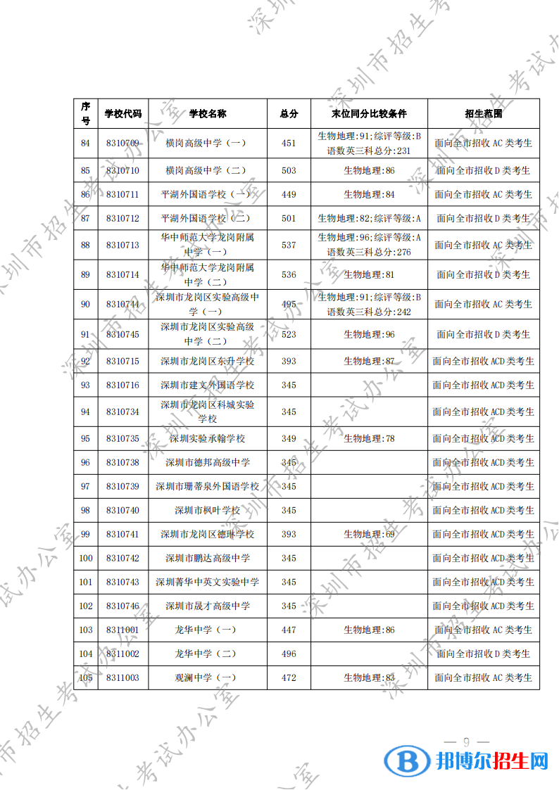 深圳中考2022錄取分?jǐn)?shù)線