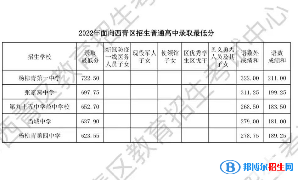 天津西青區(qū)中考2022錄取分數(shù)線