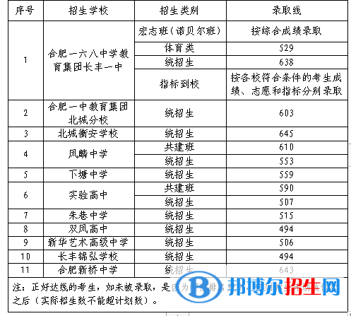 長豐中考2022錄取分?jǐn)?shù)線