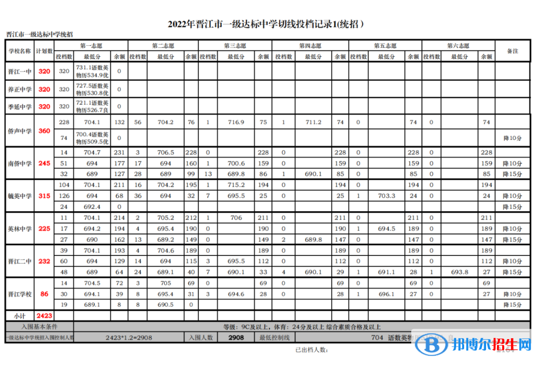 晉江中考2022錄取分數(shù)線