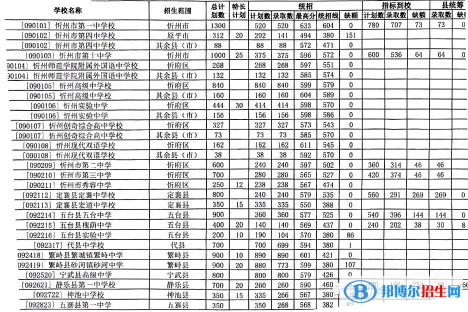 忻州中考2022錄取分數(shù)線