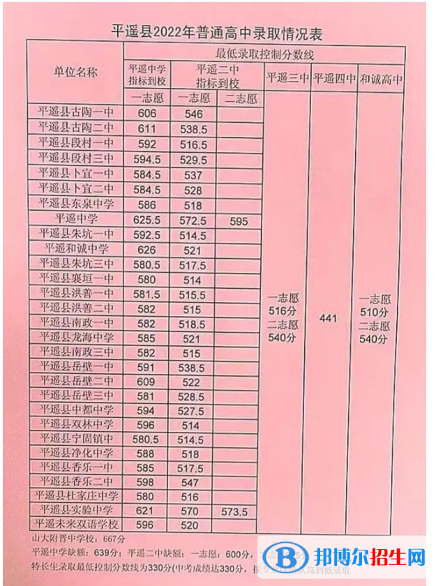 平遙中考2022錄取分?jǐn)?shù)線