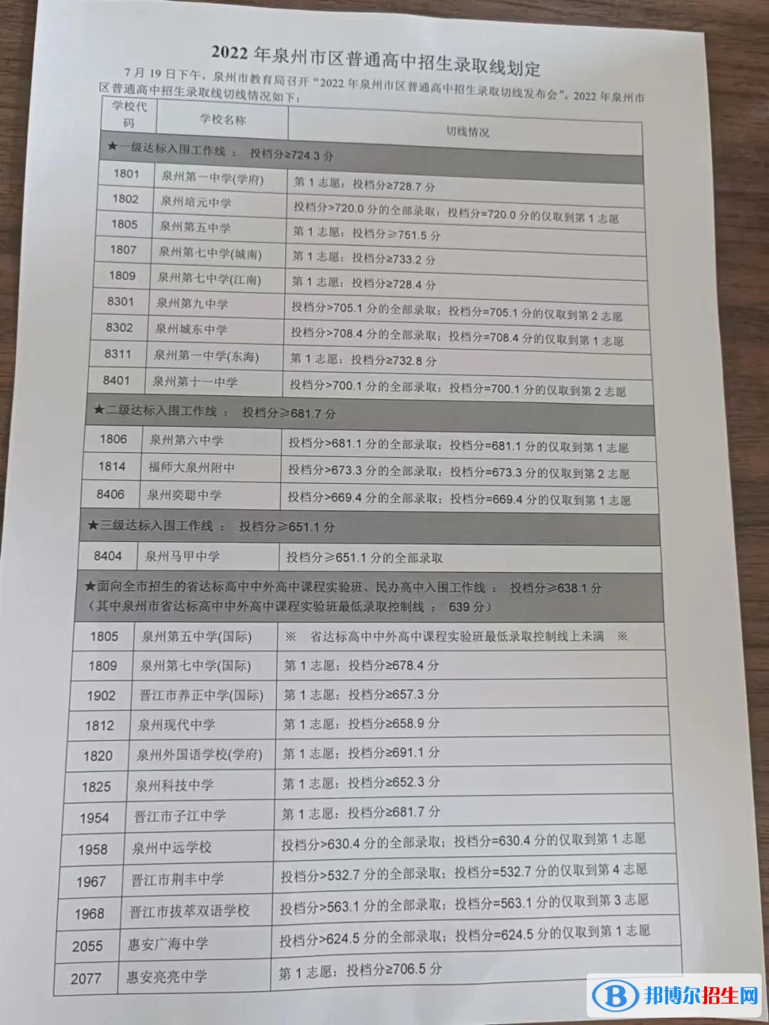 泉州中考2022錄取分數(shù)線