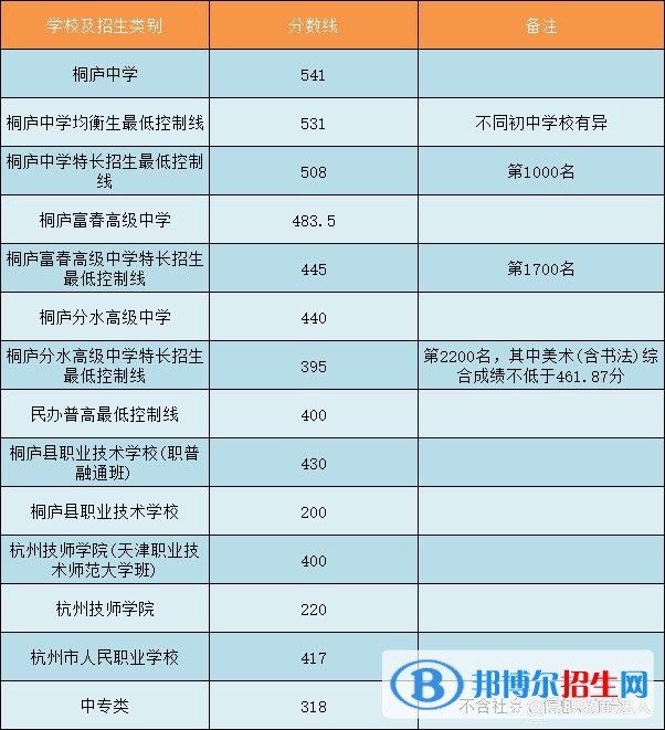 桐廬中考2022錄取分?jǐn)?shù)線