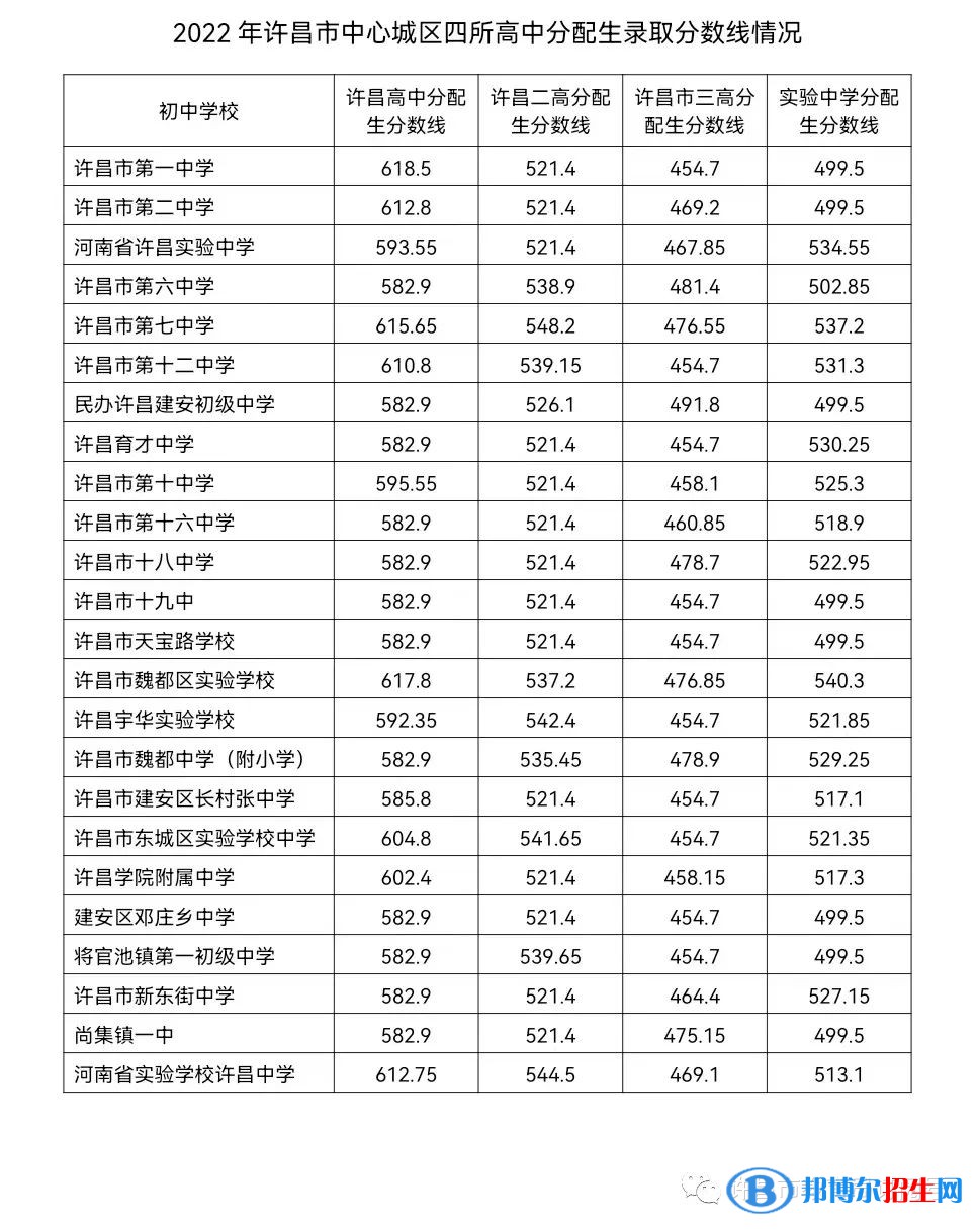 許昌中考2022錄取分數(shù)線