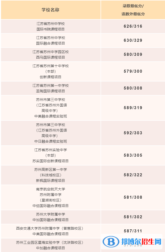 2022蘇州市區(qū)中考錄取分?jǐn)?shù)線