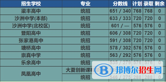 張家港中考2022錄取分?jǐn)?shù)線