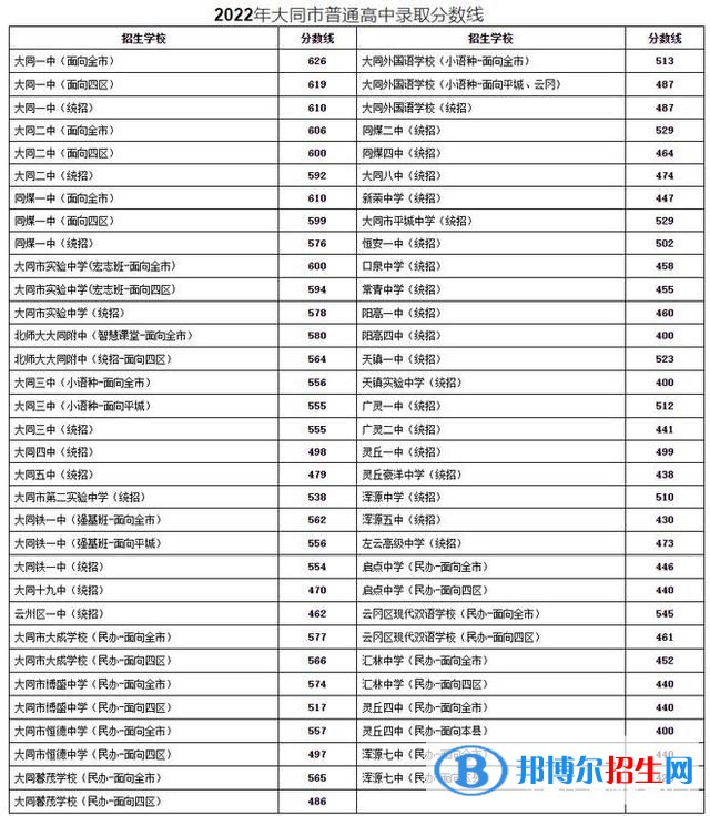 大同中考2022錄取分?jǐn)?shù)線