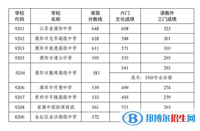 溧陽中考2022錄取分數(shù)線
