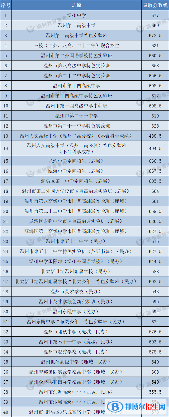 溫州中考2022錄取分?jǐn)?shù)線