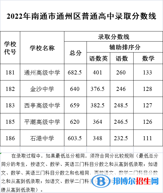 南通市通州區(qū)中考2022錄取分數(shù)線