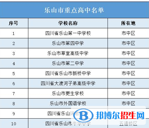 最新樂山各區(qū)重點(diǎn)高中學(xué)校名單及排名表