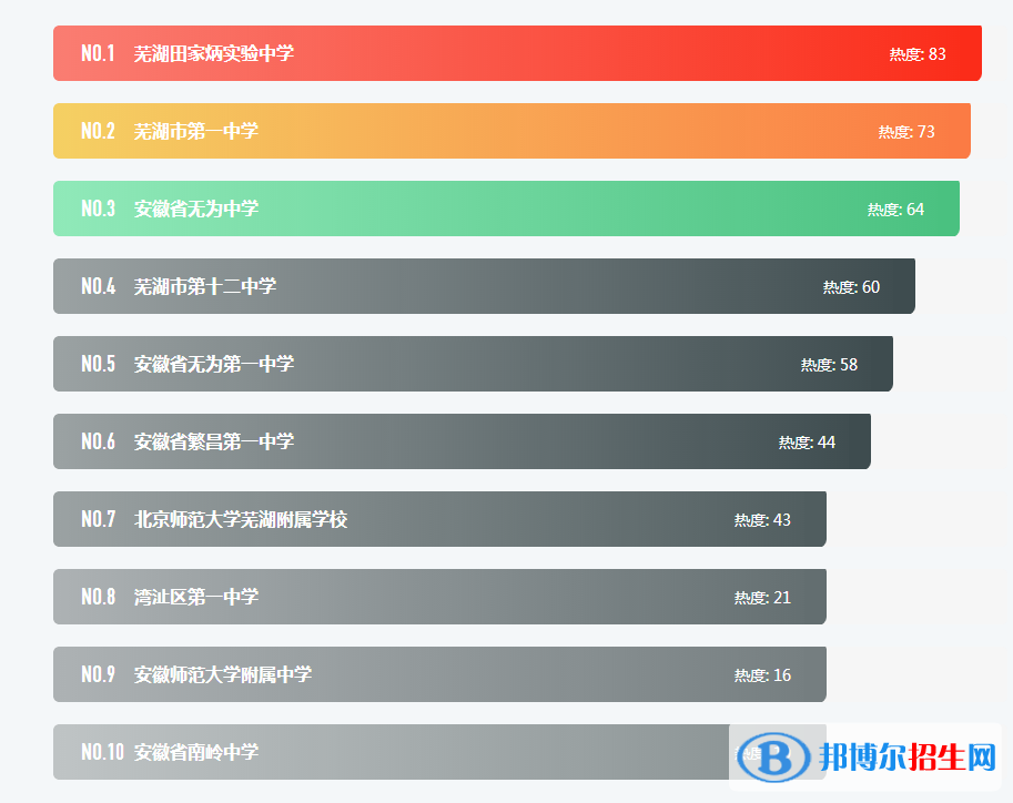 最新蕪湖各區(qū)重點(diǎn)高中學(xué)校名單及排名表