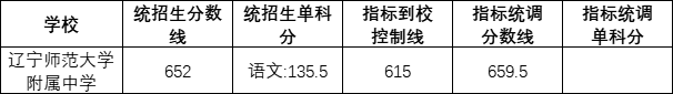 遼寧師范大學(xué)附屬中學(xué)2022錄取分?jǐn)?shù)線（2023參考）