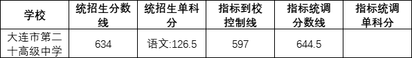 大連第二十高級(jí)中學(xué)2022錄取分?jǐn)?shù)線（2023參考）