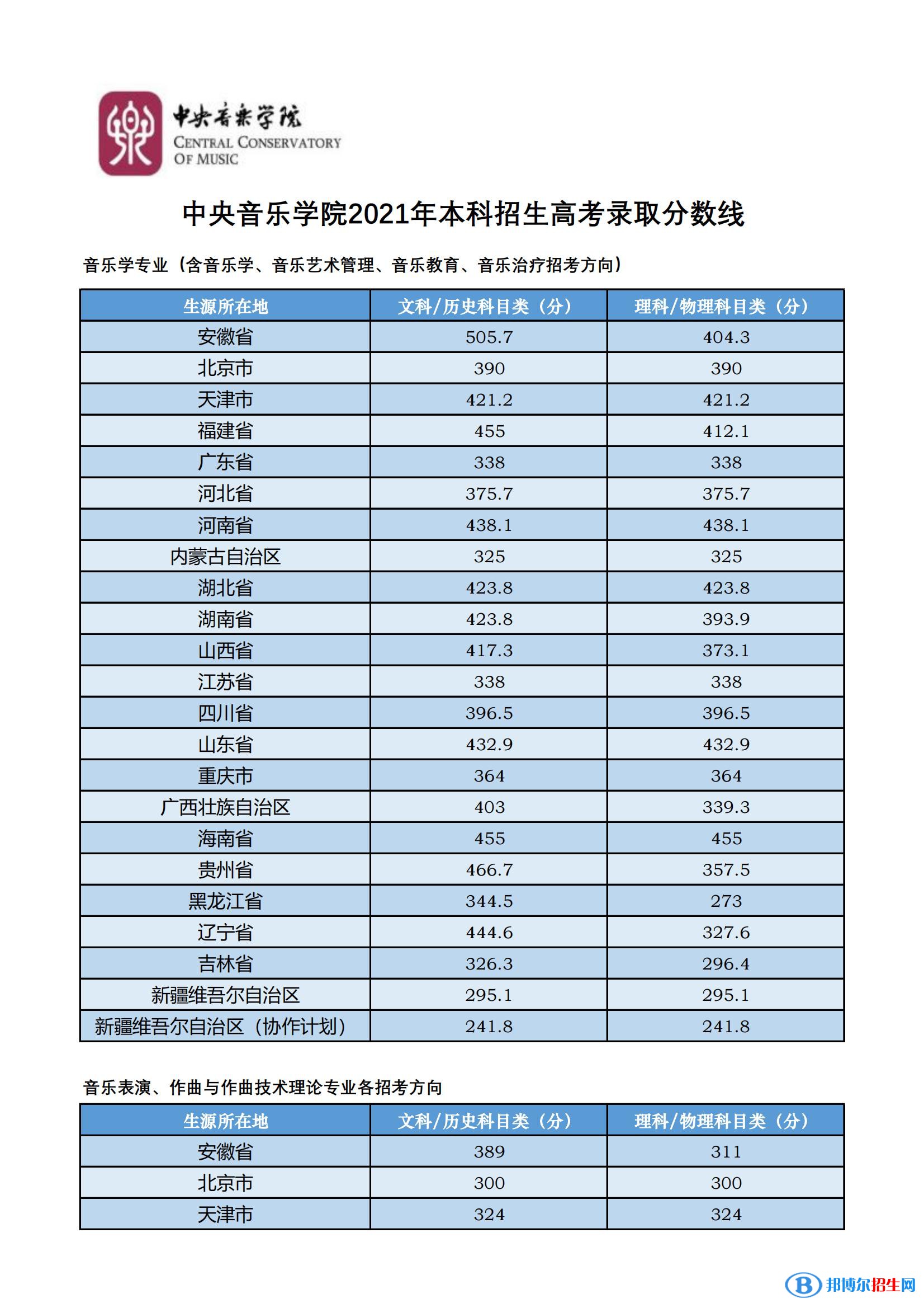 中央音樂學(xué)院分數(shù)線及最低位次匯總（2022-2021）