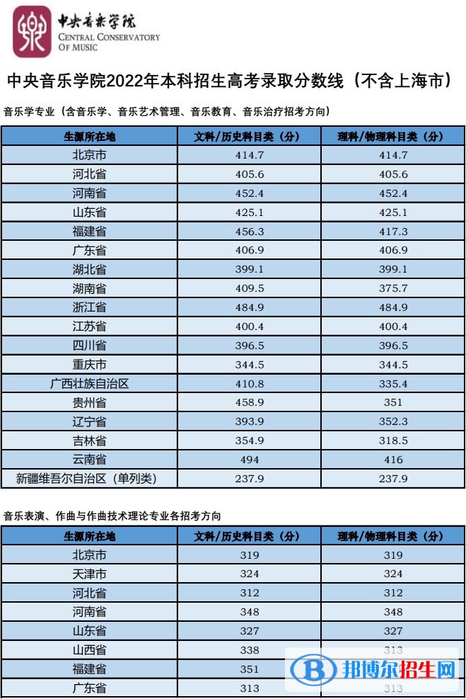 中央音樂學(xué)院分數(shù)線及最低位次匯總（2022-2021）