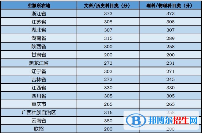 中央音樂學(xué)院分數(shù)線及最低位次匯總（2022-2021）