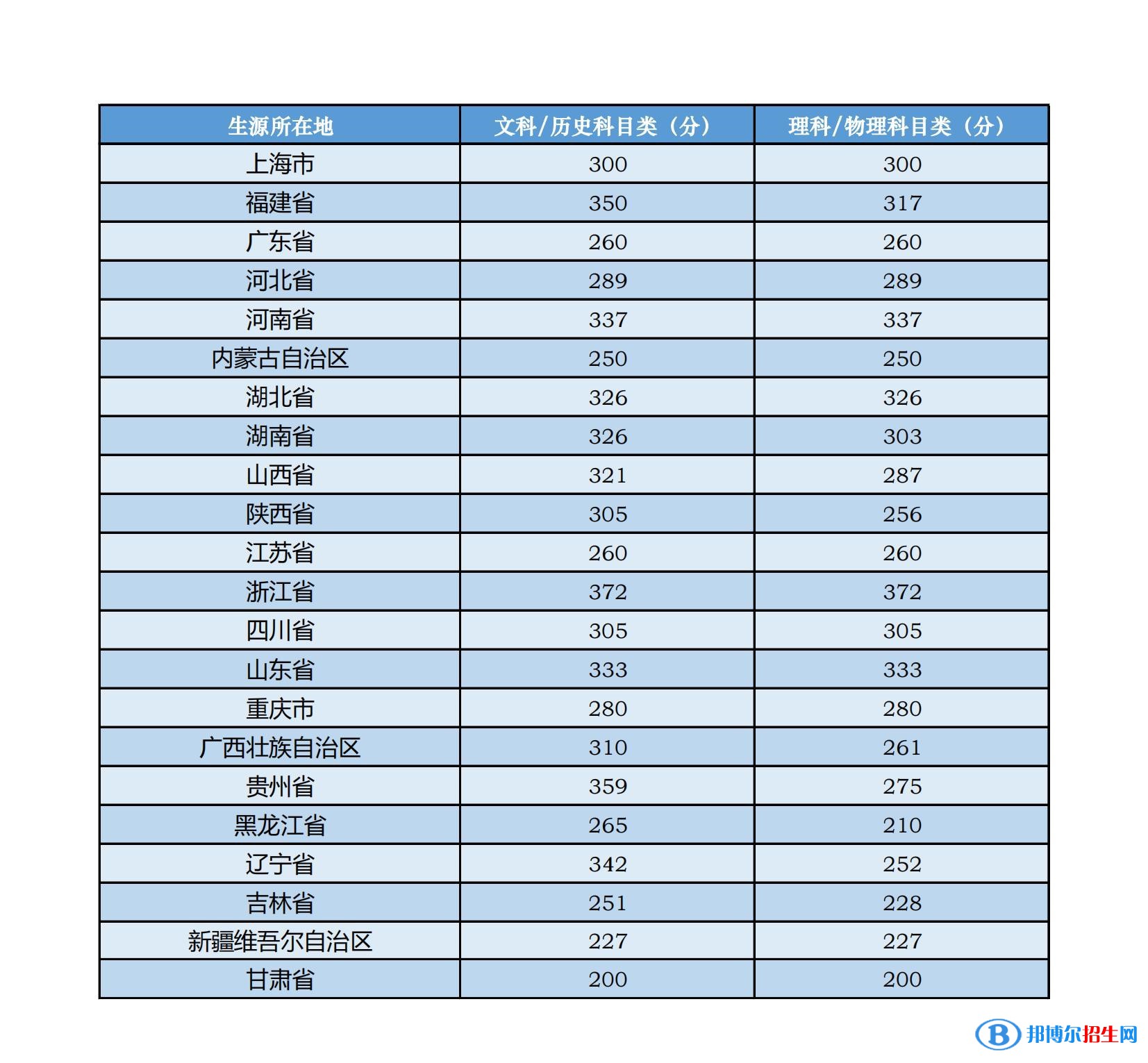 中央音樂學(xué)院分數(shù)線及最低位次匯總（2022-2021）