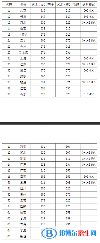 西安音樂學(xué)院錄取分?jǐn)?shù)2022是多少分（附2021年分?jǐn)?shù)線及位次）