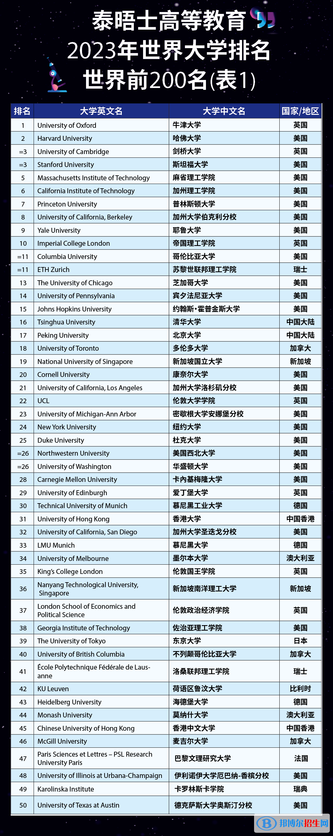 香港中文大學(xué)世界排名2023最新排名（qs、usnews、泰晤士版排名）